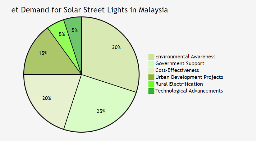 Figure Malaysia solar street light market deman.png